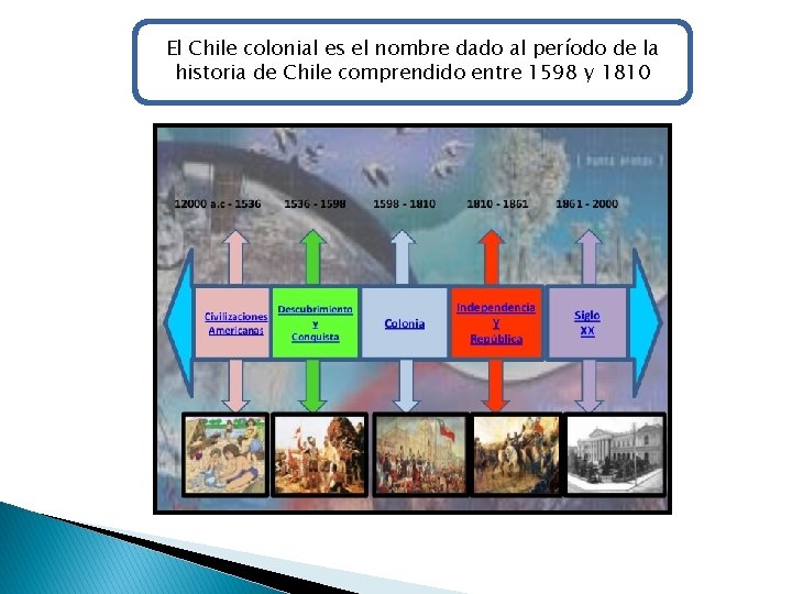 El Chile colonial es el nombre dado al período de la historia de Chile