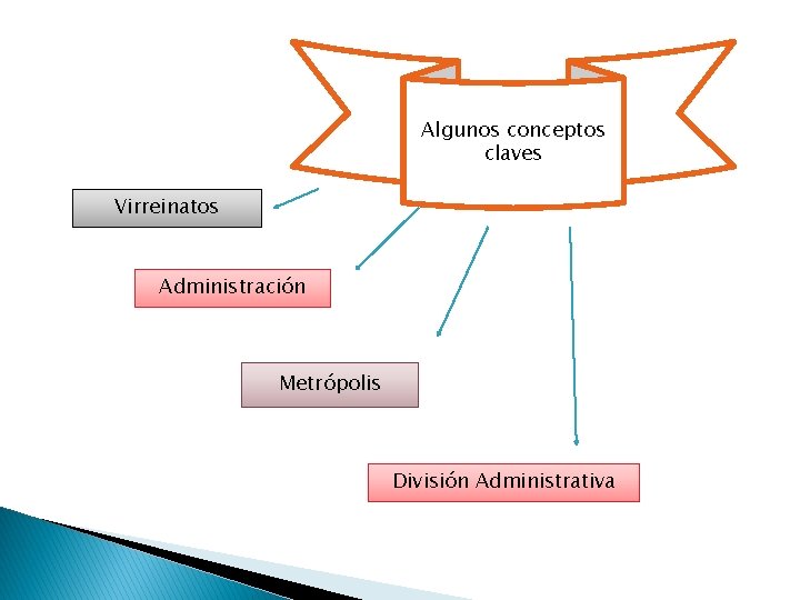 Algunos conceptos claves Virreinatos Administración Metrópolis División Administrativa 