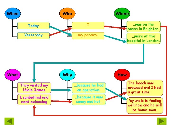 When Who Where Today I …was on the beach in Brighton. Yesterday my parents