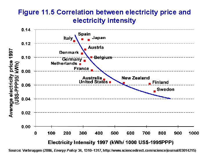 Figure 11. 5 Correlation between electricity price and electricity intensity Source: Verbruggen (2006, Energy