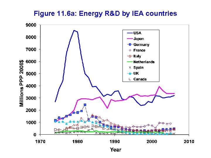 Figure 11. 6 a: Energy R&D by IEA countries 