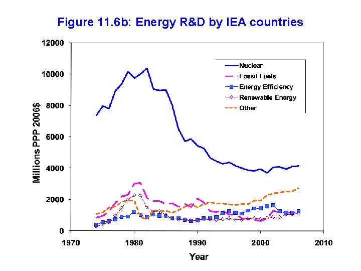 Figure 11. 6 b: Energy R&D by IEA countries 