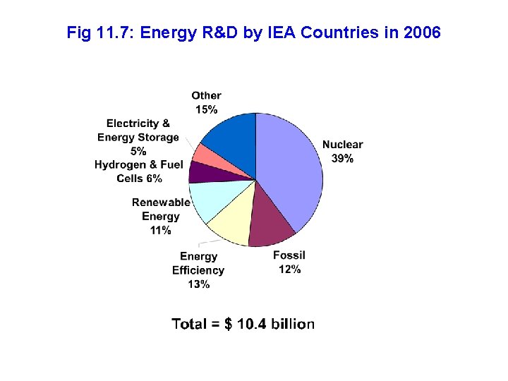 Fig 11. 7: Energy R&D by IEA Countries in 2006 