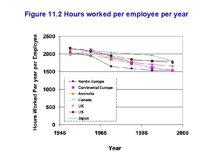 Figure 11. 2 Hours worked per employee per year 