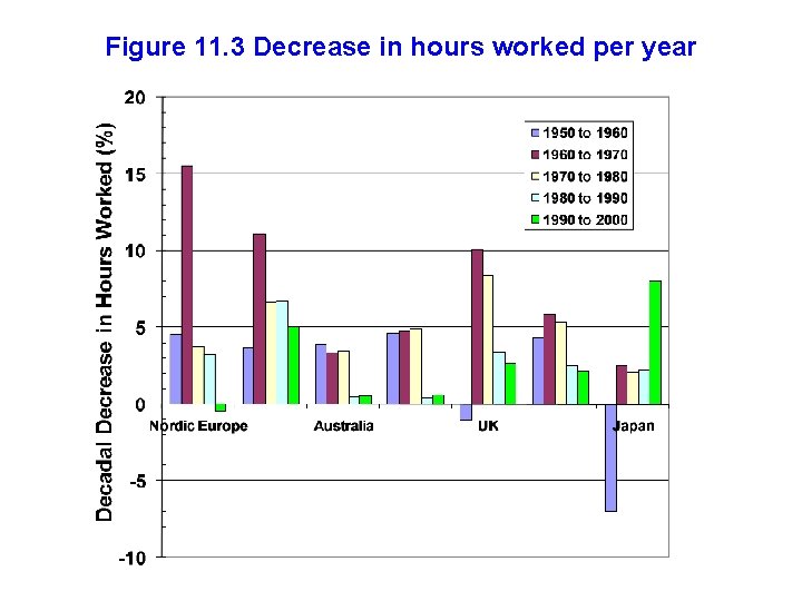 Figure 11. 3 Decrease in hours worked per year 
