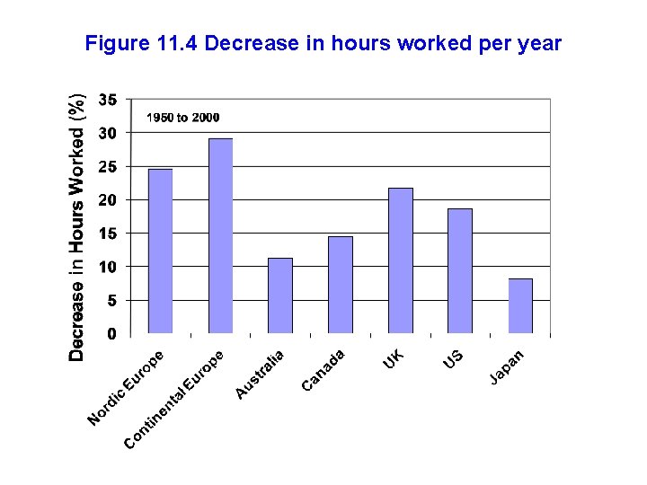 Figure 11. 4 Decrease in hours worked per year 