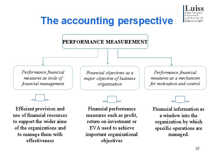 The accounting perspective PERFORMANCE MEASUREMENT Performance financial measures as tools of financial management Efficient