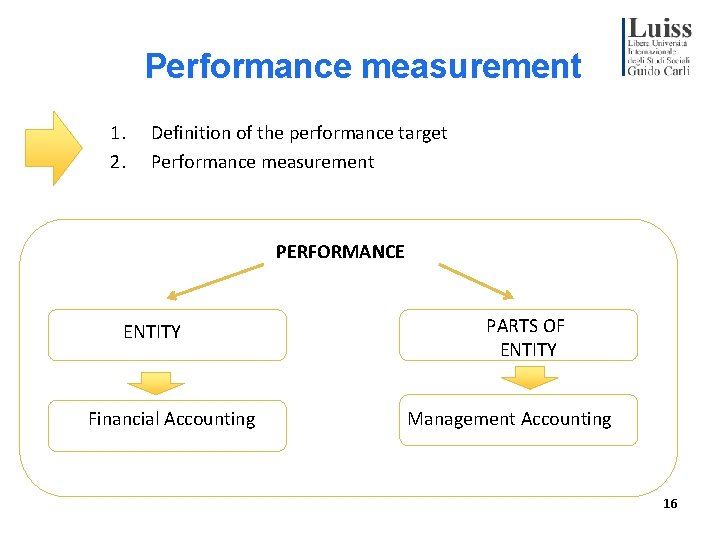 Performance measurement 1. 2. Definition of the performance target Performance measurement PERFORMANCE ENTITY Financial