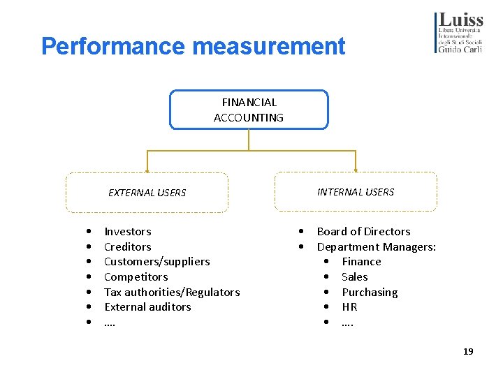 Performance measurement FINANCIAL ACCOUNTING EXTERNAL USERS • • Investors Creditors Customers/suppliers Competitors Tax authorities/Regulators