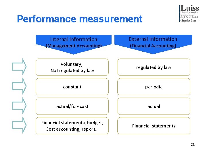 Performance measurement Internal Information External Information (Management Accounting) (Financial Accounting) voluntary, Not regulated by
