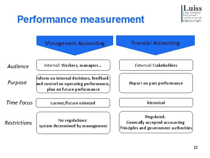 Performance measurement Management Accounting Financial Accounting Audience Internal: Workers, managers… External: Stakeholders Purpose Inform