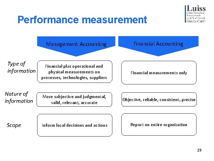 Performance measurement Management Accounting Type of information Nature of information Scope Financial Accounting Financial