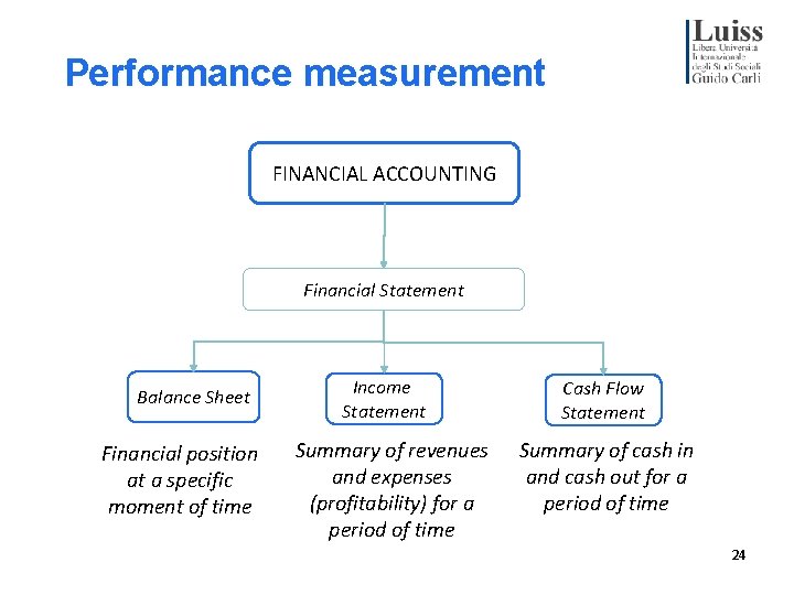 Performance measurement FINANCIAL ACCOUNTING Financial Statement Balance Sheet Financial position at a specific moment