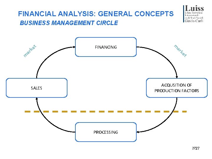 FINANCIAL ANALYSIS: GENERAL CONCEPTS BUSINESS MANAGEMENT CIRCLE et k ar m FINANCING m ar