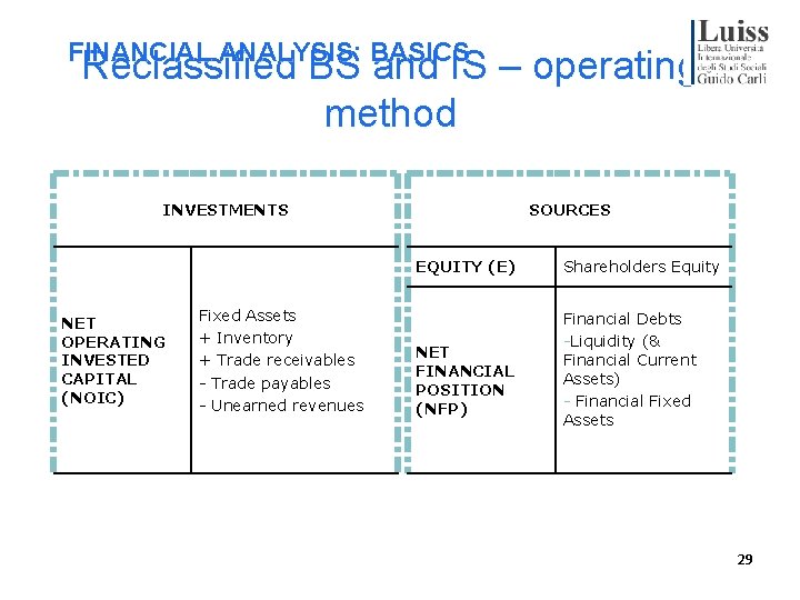 FINANCIAL ANALYSIS: BASICS Reclassified BS and IS – operating method INVESTMENTS SOURCES EQUITY (E)