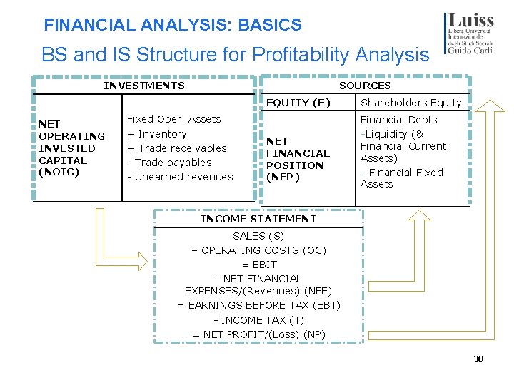 FINANCIAL ANALYSIS: BASICS BS and IS Structure for Profitability Analysis SOURCES INVESTMENTS EQUITY (E)