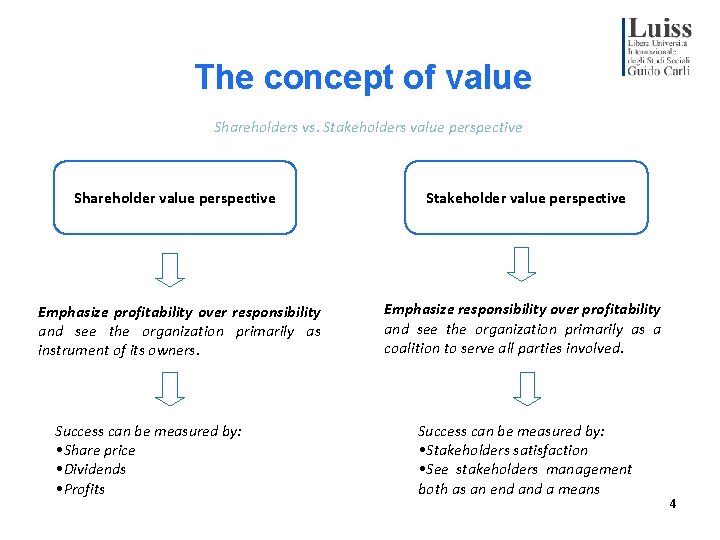 The concept of value Shareholders vs. Stakeholders value perspective Shareholder value perspective Stakeholder value