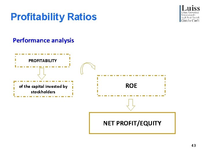Profitability Ratios Performance analysis PROFITABILITY of the capital invested by stockholders ROE NET PROFIT/EQUITY