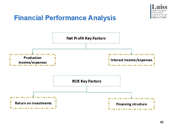 Financial Performance Analysis Net Profit Key Factors Production income/expenses Interest income/expenses ROE Key Factors