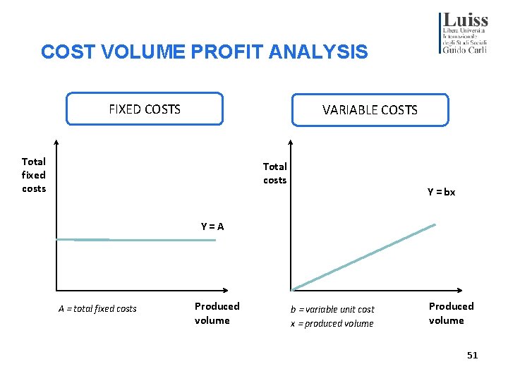 COST VOLUME PROFIT ANALYSIS FIXED COSTS VARIABLE COSTS Total fixed costs Total costs Y