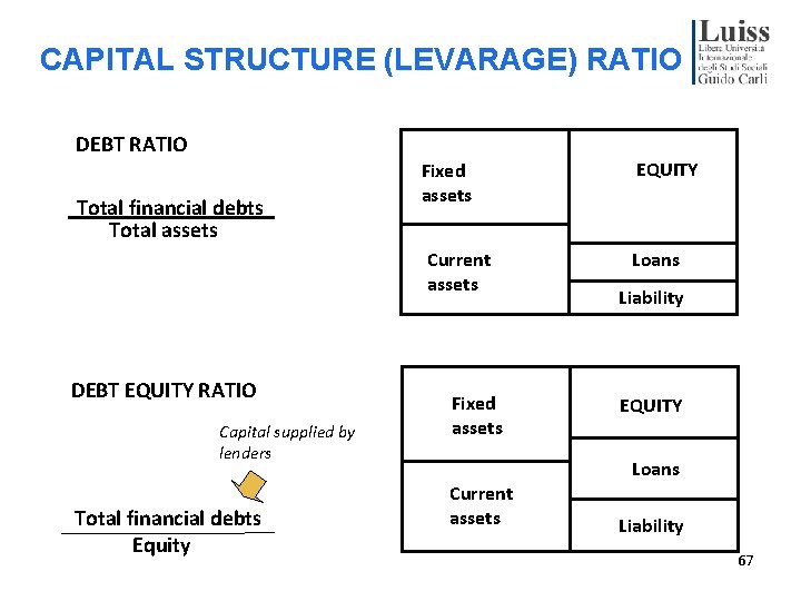 CAPITAL STRUCTURE (LEVARAGE) RATIOS DEBT RATIO Total financial debts Total assets Fixed assets Current