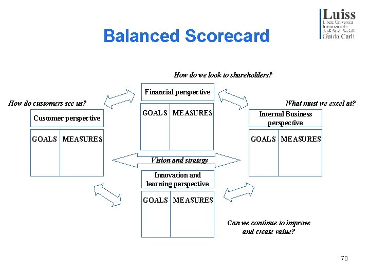 Balanced Scorecard How do we look to shareholders? Financial perspective How do customers see