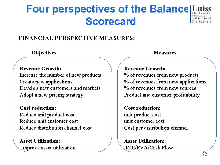 Four perspectives of the Balanced Scorecard FINANCIAL PERSPECTIVE MEASURES: Objectives Measures Revenue Growth: Increase
