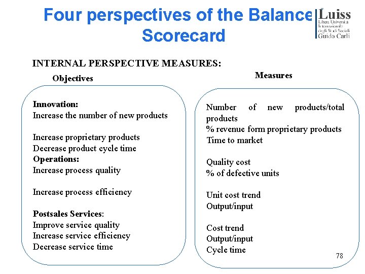 Four perspectives of the Balanced Scorecard INTERNAL PERSPECTIVE MEASURES: Measures Objectives Innovation: Increase the