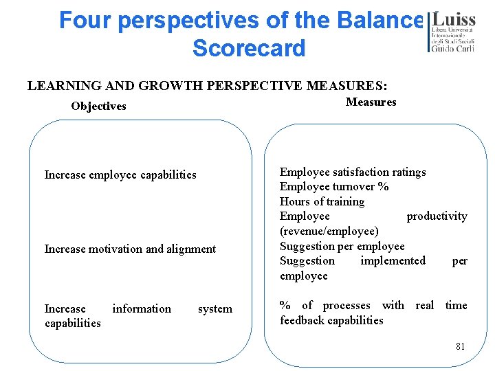 Four perspectives of the Balanced Scorecard LEARNING AND GROWTH PERSPECTIVE MEASURES: Measures Objectives Increase