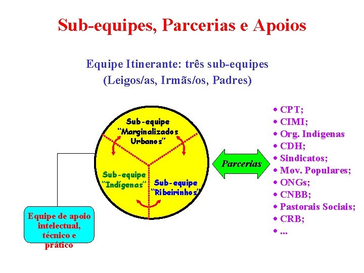 Sub-equipes, Parcerias e Apoios Equipe Itinerante: três sub-equipes (Leigos/as, Irmãs/os, Padres) Sub-equipe “Marginalizados Urbanos”