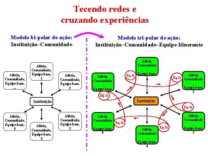 Tecendo redes e cruzando experiências Modelo bi-polar de ação: Instituição–Comunidade Aldeia, Comunidade, Equipe-base, .