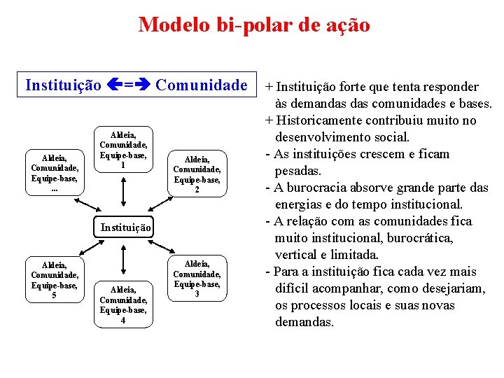 Modelo bi-polar de ação Instituição = Comunidade Aldeia, Comunidade, Equipe-base, . . . Aldeia,