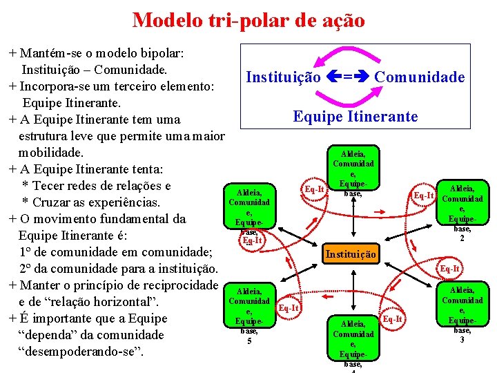 Modelo tri-polar de ação + Mantém-se o modelo bipolar: Instituição – Comunidade. Instituição =