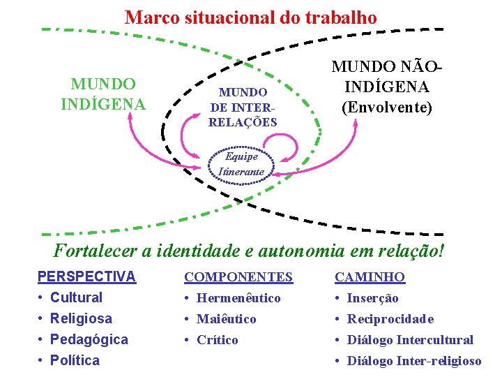 Marco situacional do trabalho MUNDO INDÍGENA MUNDO DE INTERRELAÇÕES MUNDO NÃOINDÍGENA (Envolvente) Equipe Itinerante