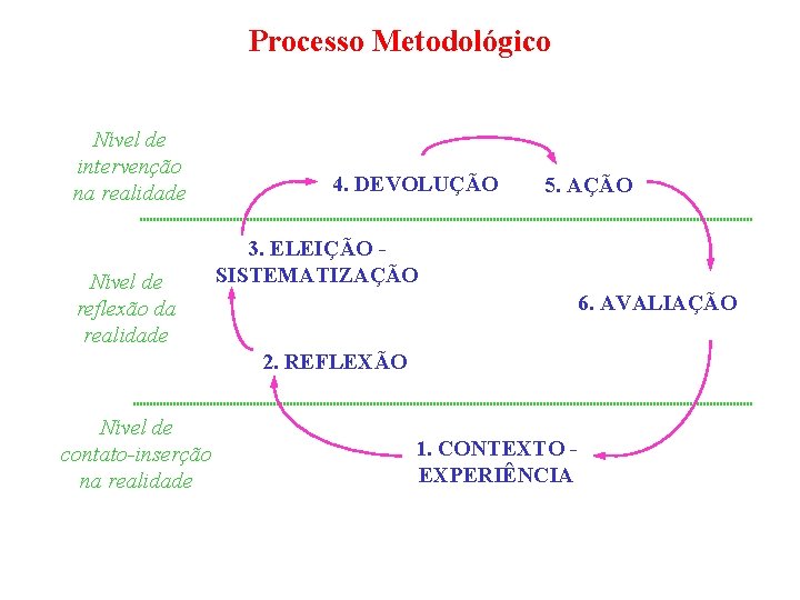 Processo Metodológico Nível de intervenção na realidade Nível de reflexão da realidade 4. DEVOLUÇÃO