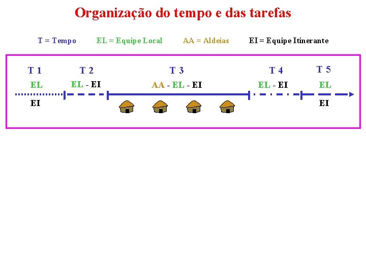 Organização do tempo e das tarefas T = Tempo EL = Equipe Local AA