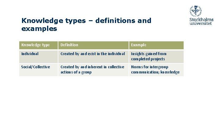 Knowledge types – definitions and examples Knowledge type Definition Example Individual Created by and
