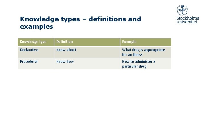 Knowledge types – definitions and examples Knowledge type Definition Example Declarative Know-about What drug