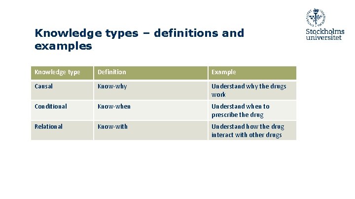 Knowledge types – definitions and examples Knowledge type Definition Example Causal Know-why Understand why