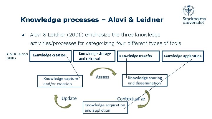 Knowledge processes – Alavi & Leidner ● Alavi & Leidner (2001) emphasize three knowledge