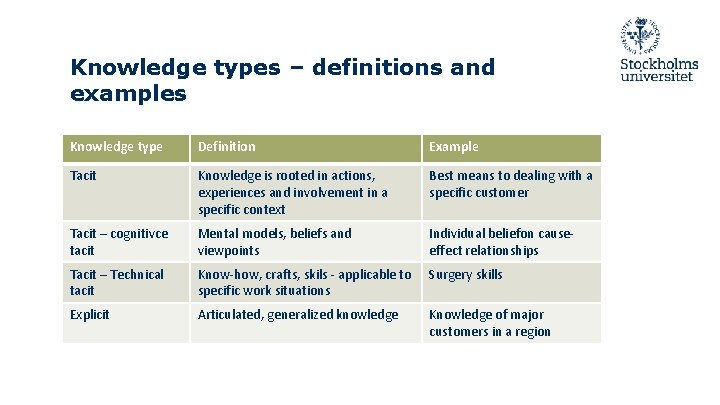 Knowledge types – definitions and examples Knowledge type Definition Example Tacit Knowledge is rooted