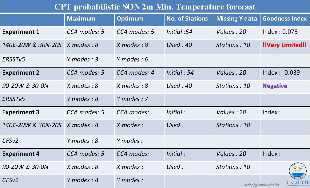 CPT probabilistic SON 2 m Min. Temperature forecast Maximum Optimum No. of Stations Missing