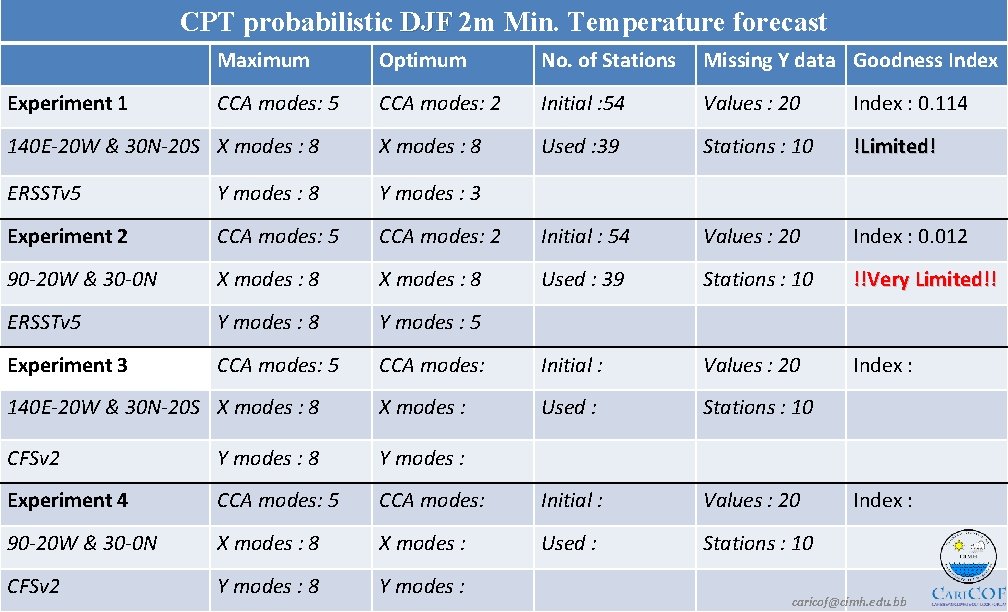 CPT probabilistic DJF 2 m Min. Temperature forecast Maximum Optimum No. of Stations Missing