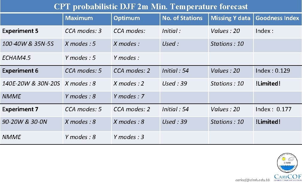 CPT probabilistic DJF 2 m Min. Temperature forecast Maximum Optimum No. of Stations Missing