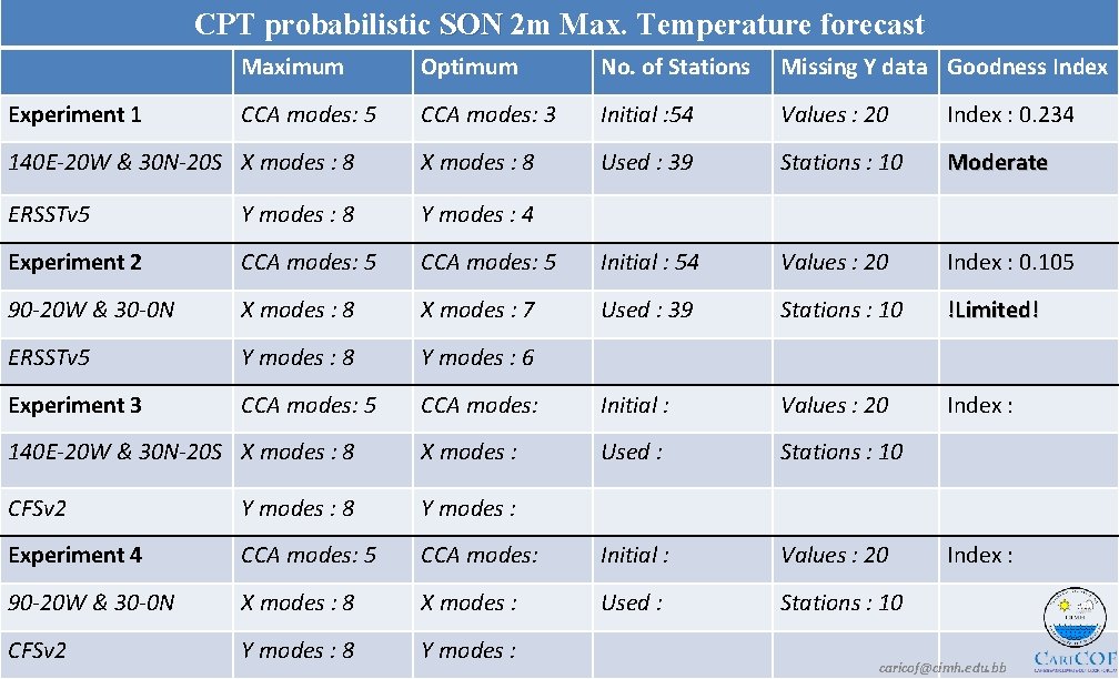 CPT probabilistic SON 2 m Max. Temperature forecast Maximum Optimum No. of Stations Missing