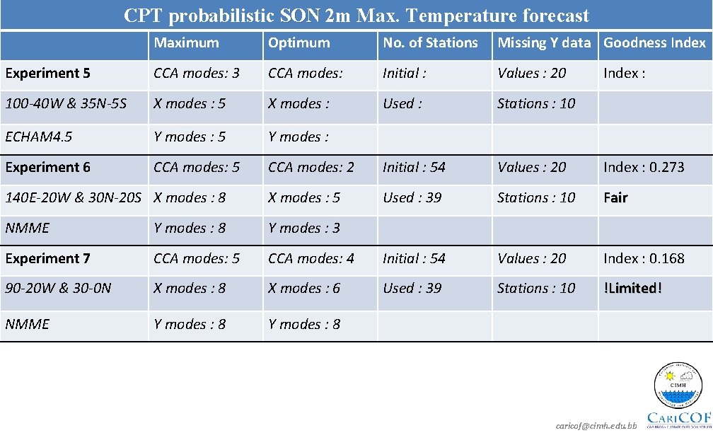 CPT probabilistic SON 2 m Max. Temperature forecast Maximum Optimum No. of Stations Missing