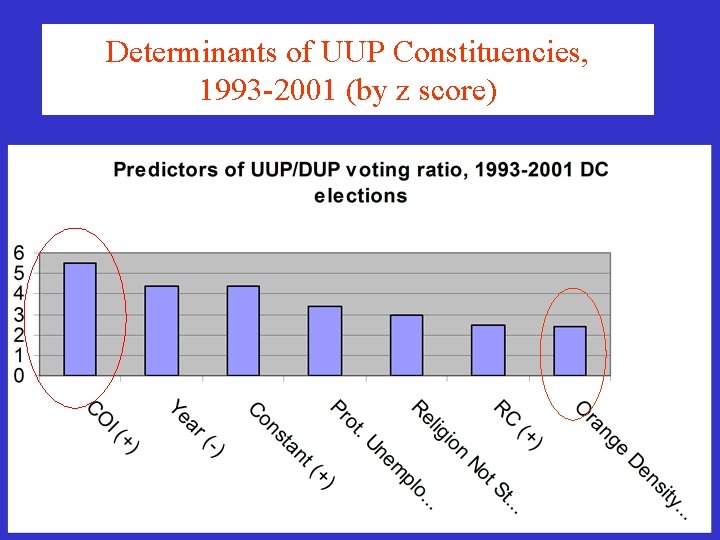 Determinants of UUP Constituencies, 1993 -2001 (by z score) Determinants of UUP Constituencies, 1993 -2001 (by z score)