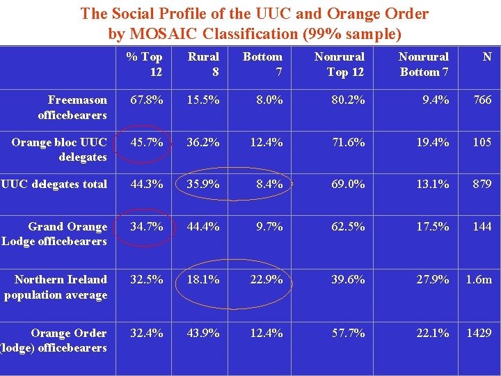 The Social Profile of the UUC and Orange Order by MOSAIC Classification (99% sample) The Social Profile of the UUC and Orange Order by MOSAIC Classification (99% sample)