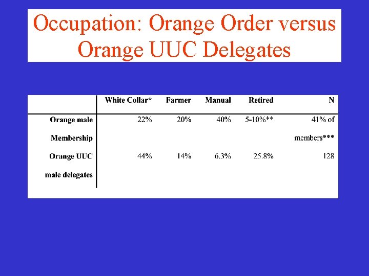 Occupation: Orange Order versus Orange UUC Delegates Occupation: Orange Order versus Orange UUC Delegates