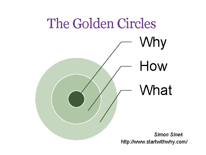 The Golden Circles Why How What Simon Sinek http: //www. startwithwhy. com/ 